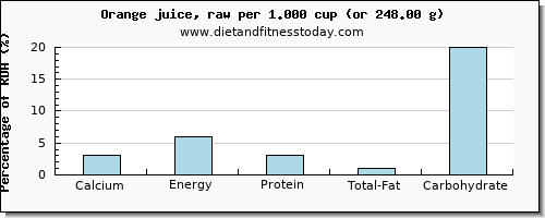calcium and nutritional content in orange juice
